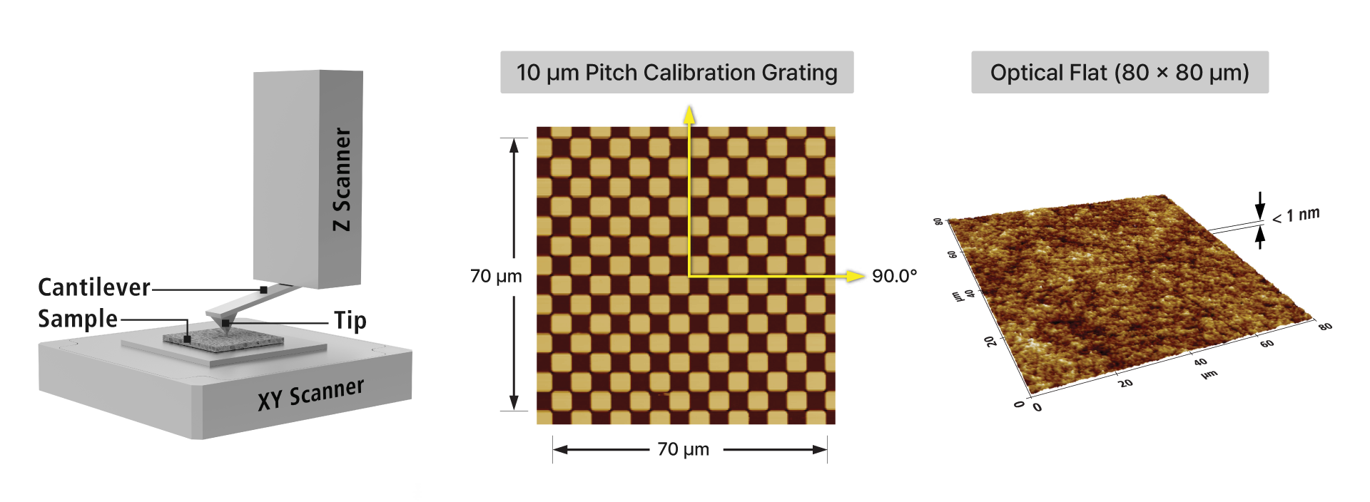 FX200 AFM schematic, 10 µm pitch calibration grating, and optical flat surface scan demonstrating nanoscale measurement accuracy