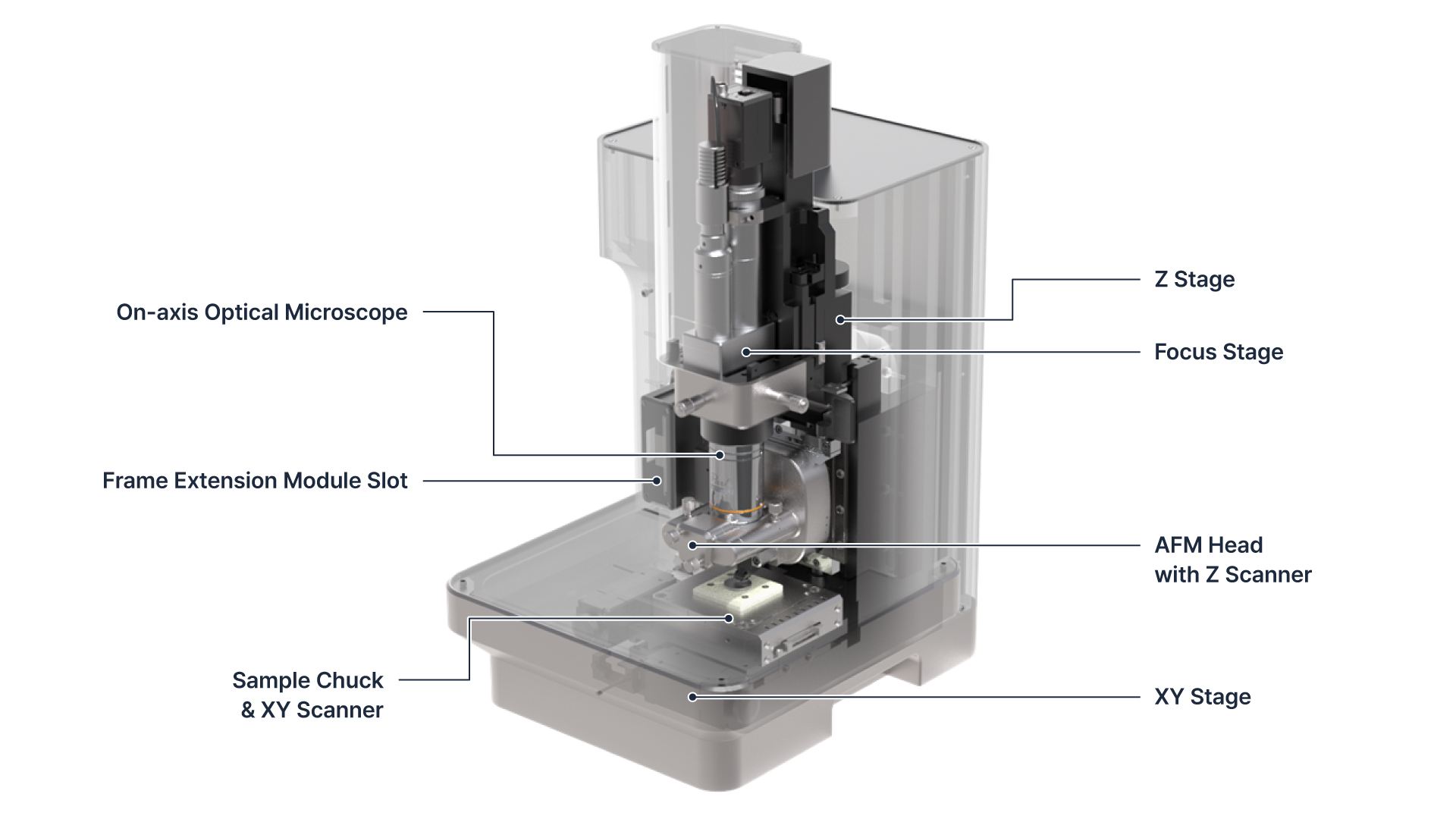 NX10 AFM internal structure showing key components including on-axis optical microscope, AFM head with Z scanner, and XY stage