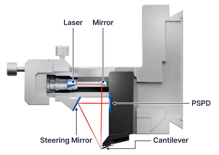 High-resolution NX laser beam path with superluminescent diode for stable tip-sample alignment